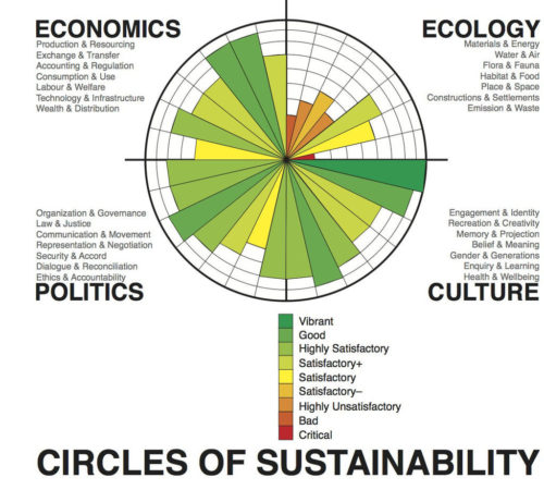 1024px-Circles_of_Sustainability_image_assessment_-_Melbourne_2011
